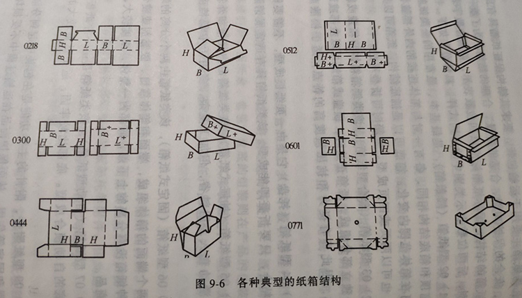 可加工的紙盒結構圖